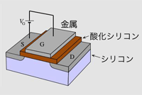 シリコンMOS型電界効果トランジスターの模式図