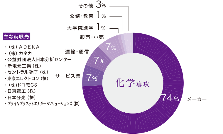 化学科専攻生の主な進路と就職先
