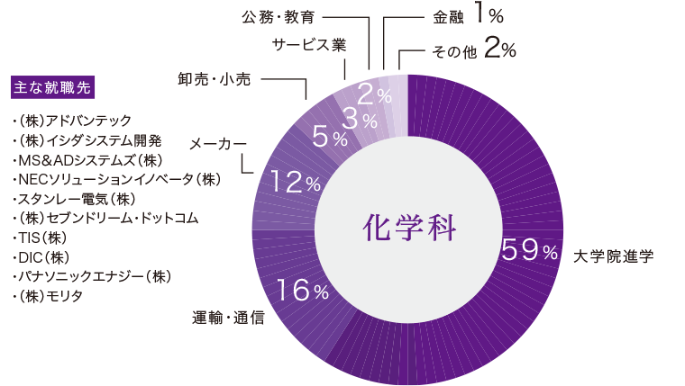 化学科卒業生の主な進路と就職先