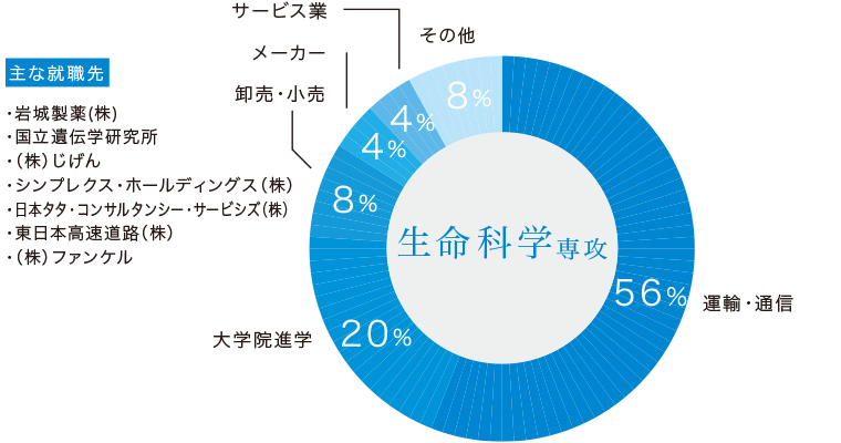 生命科学科専攻生の主な進路と就職先