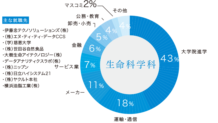 生命科学科卒業生の主な進路と就職先