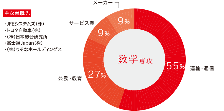 数学科専攻生の主な進路と就職先