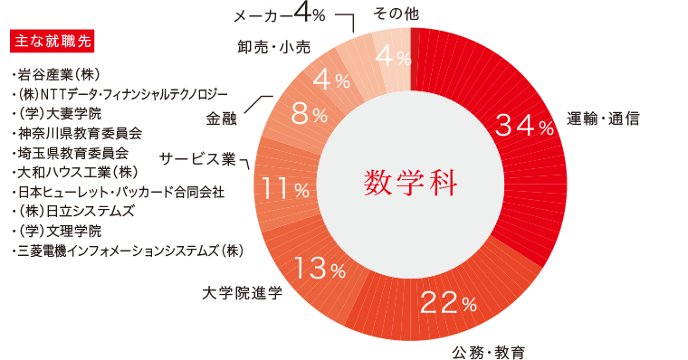 数学科卒業生の主な進路と就職先