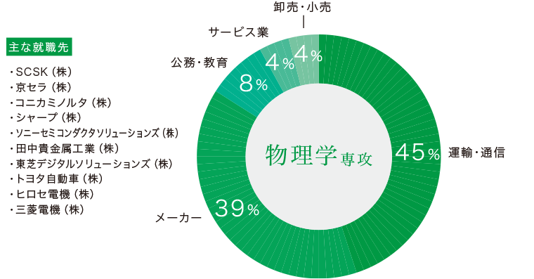 物理学科専攻生の主な進路と就職先